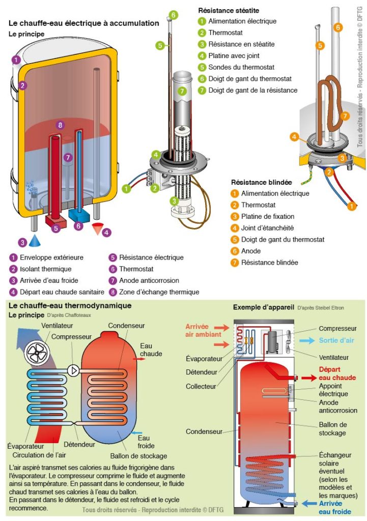 Le chauffe-eau électrique à accumulation