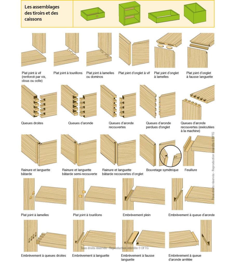 Menuiserie : assembler tiroirs et caissons – Livres forums construction