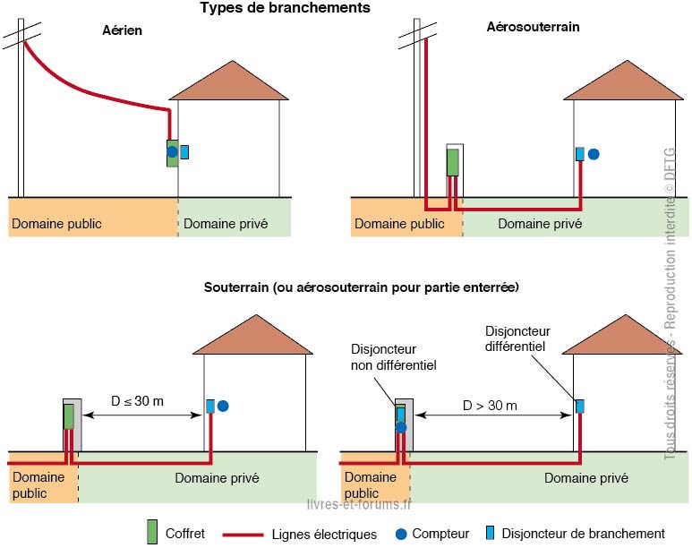 Le Raccordement électrique D Une Maison