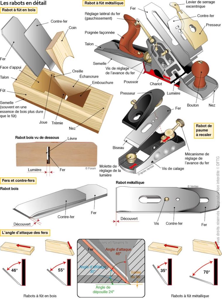 Guide de Coupe du Bois, Résistance à l'usure Concise de l'accessoire de  Fraisage du Bois pour l'outil de Réparation d'accessoire de Scie à Bois  Largement utilisé : : Bricolage