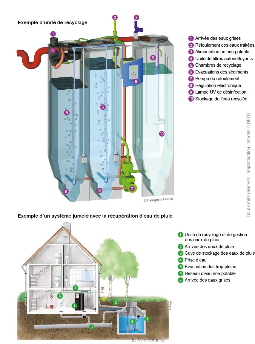 Le recyclage des eaux grises Livres forums construction Le recyclage des eaux grises Livres forums construction