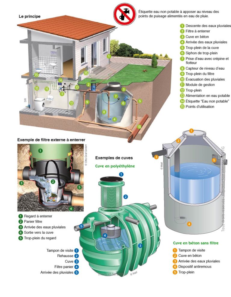 Les systèmes de récupération des eaux